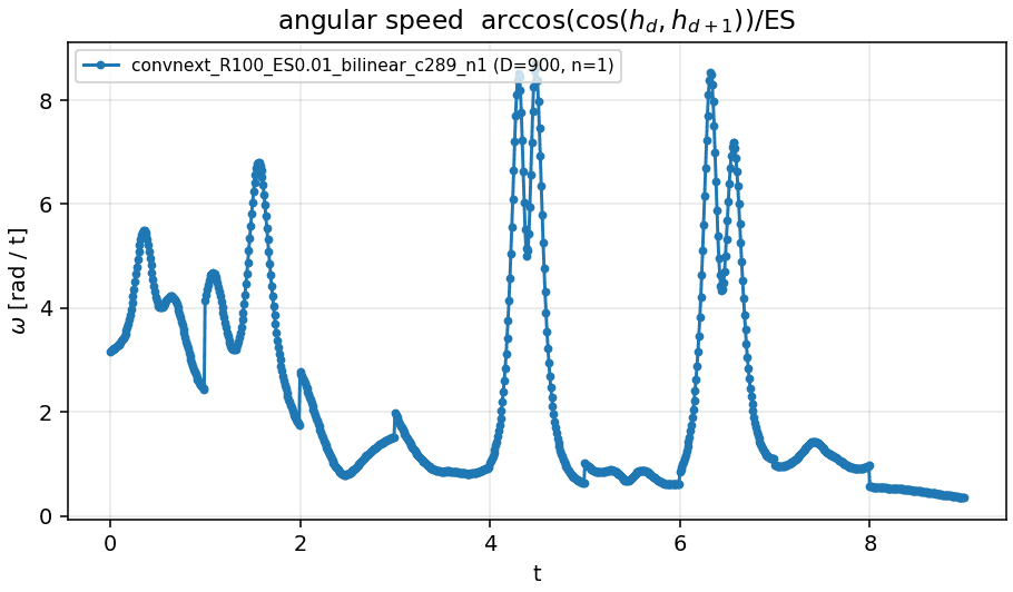Angular speed, ConvNeXt-T bilinear interpolation