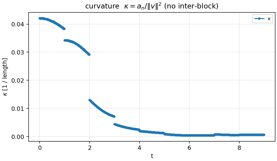 Intra-block curvature, ConvNeXt-T