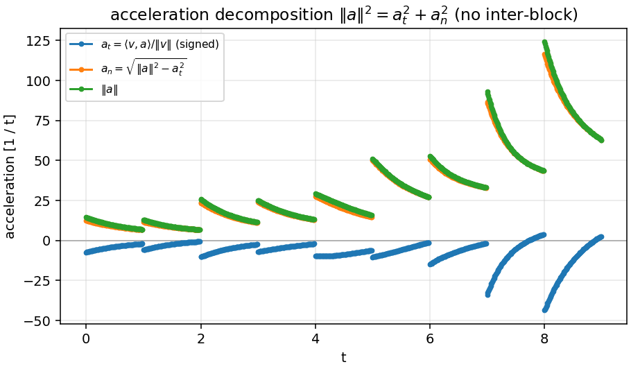 Acceleration decomposition, ConvNeXt-T, ignore path
