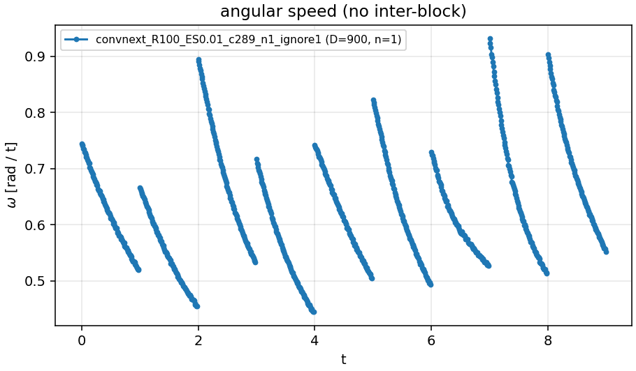 Intra-block angular speed, ConvNeXt-T, ignore path