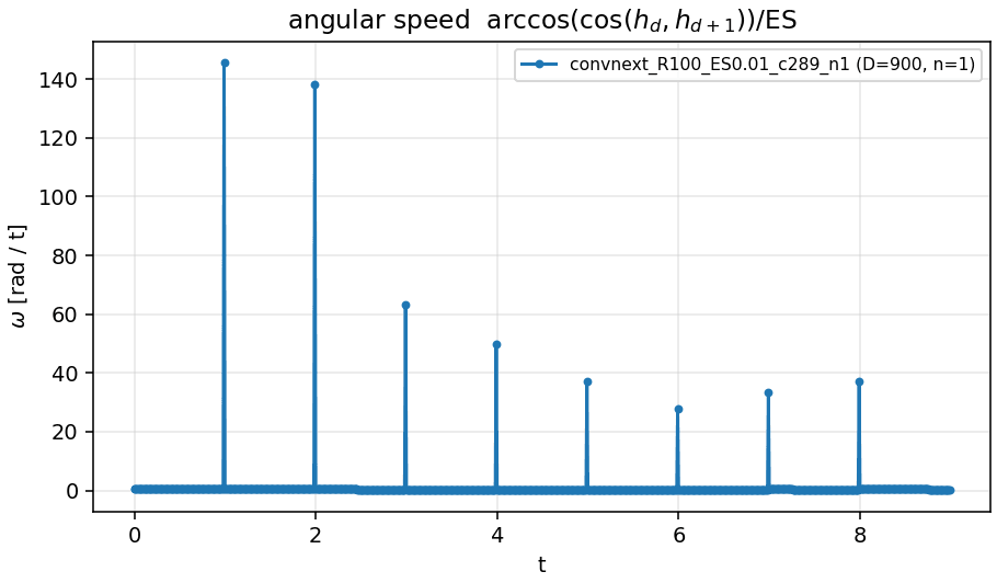 Angular speed with inter-block jumps, ConvNeXt-T