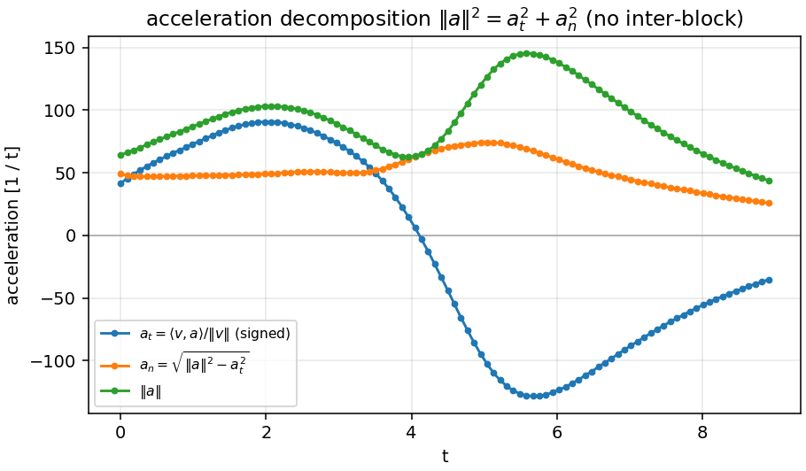 Acceleration decomposition, shared network