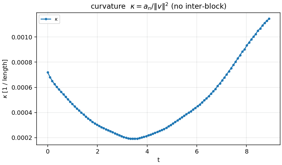 Curvature, shared network