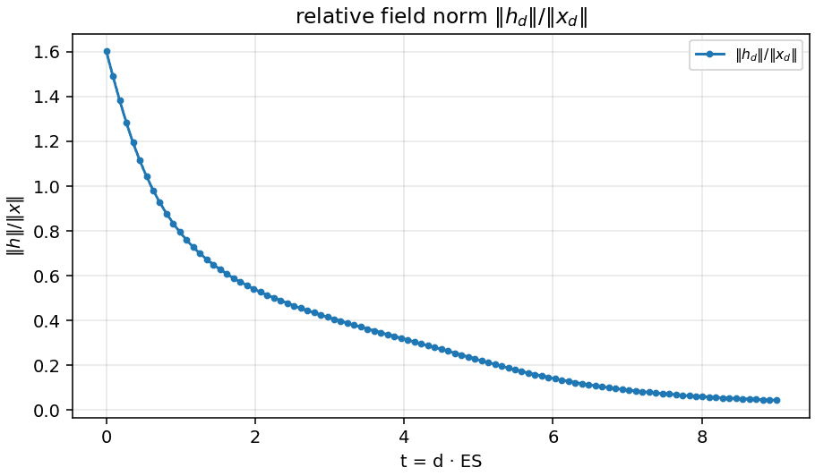 Relative field norm, shared network