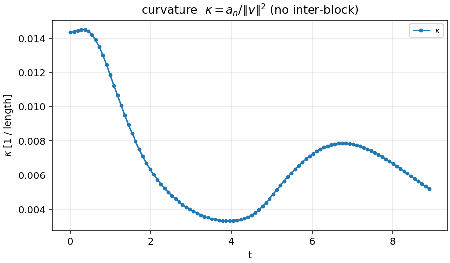 Curvature, shared network, ignore path