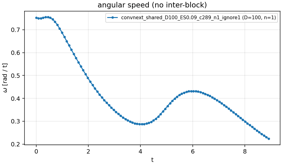 Angular speed, shared network, ignore path