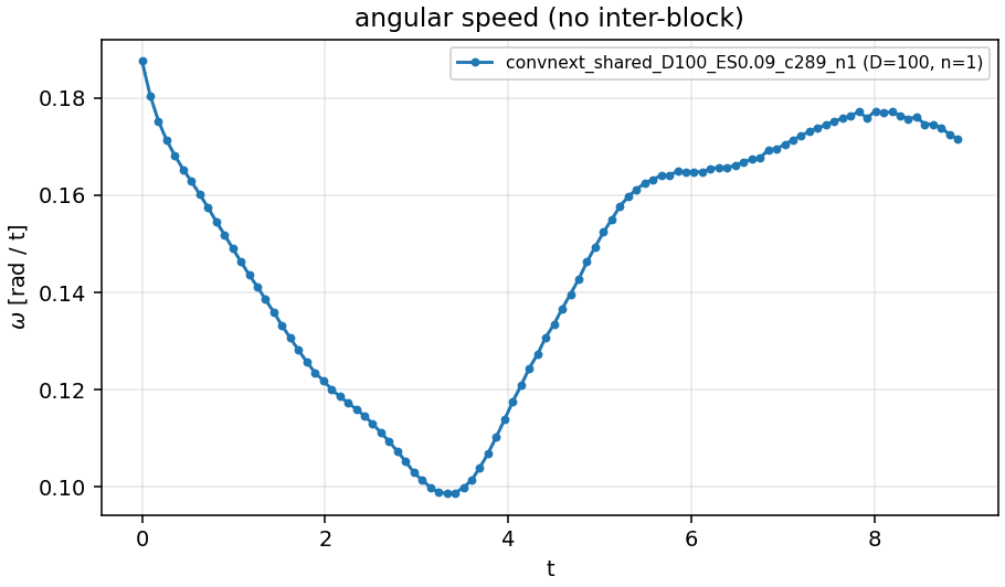 Angular speed, shared network