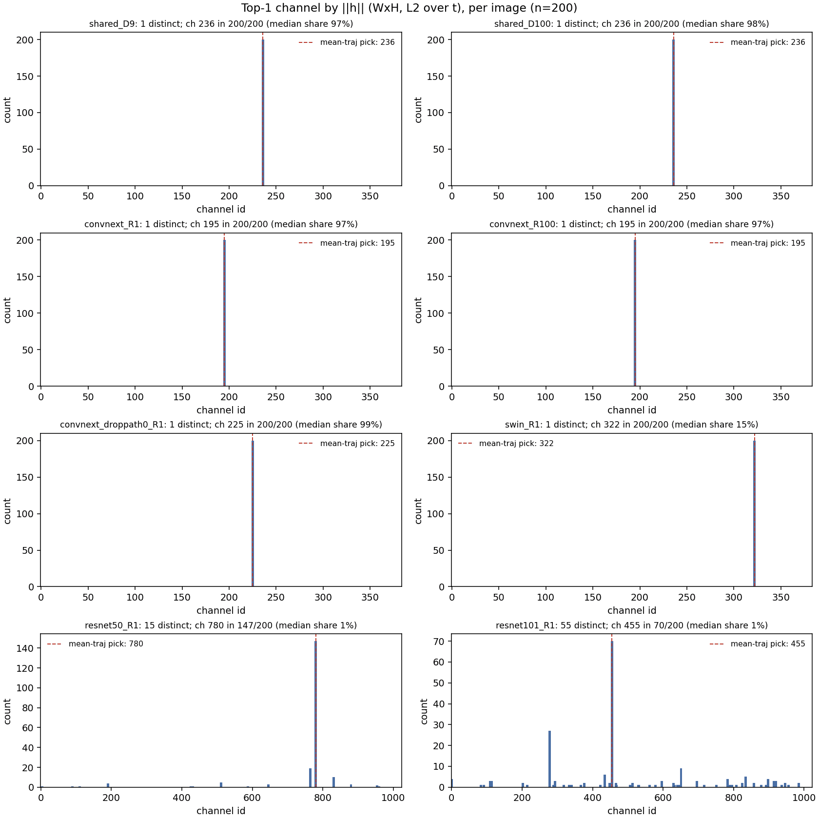 Histograms of the dominant channel per image for eight networks