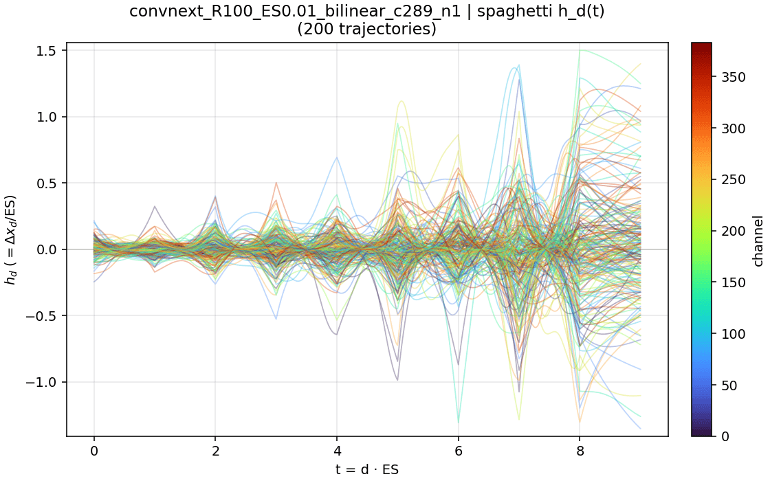 Per-channel residual trajectories, ConvNeXt-T, bilinear interpolation