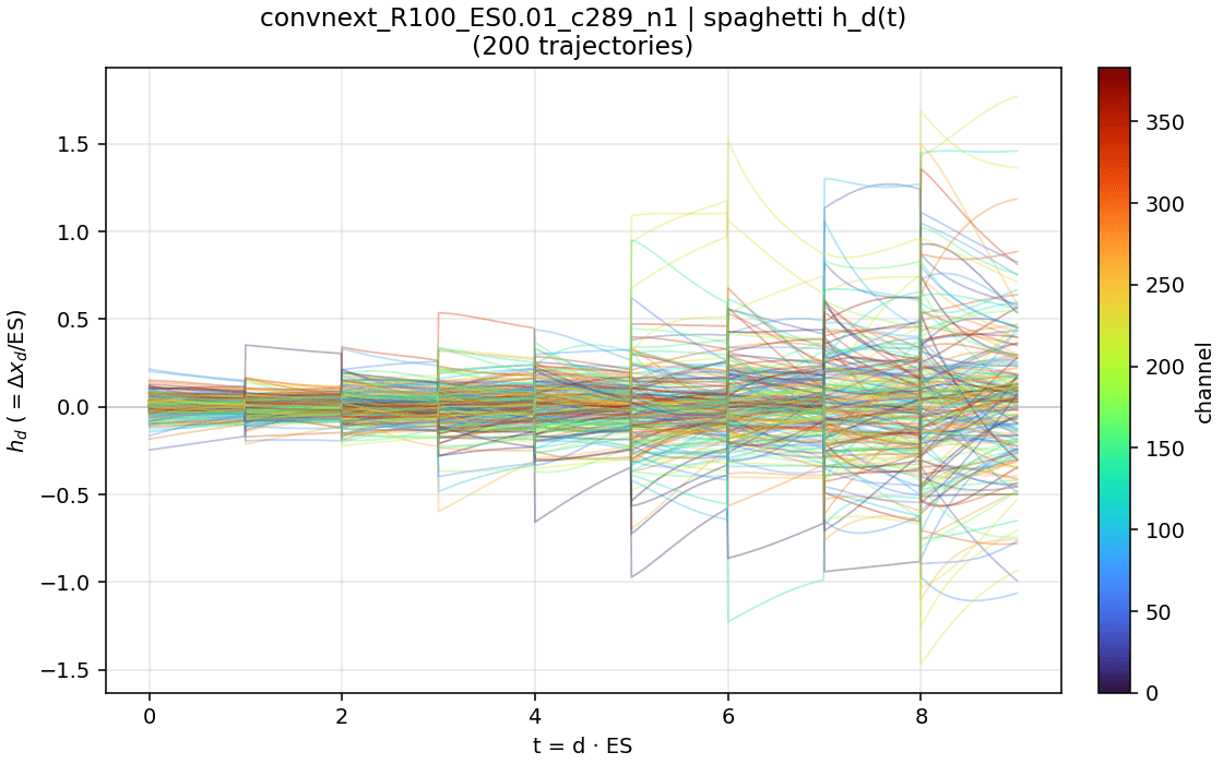 Per-channel residual trajectories, ConvNeXt-T, plain interpolation