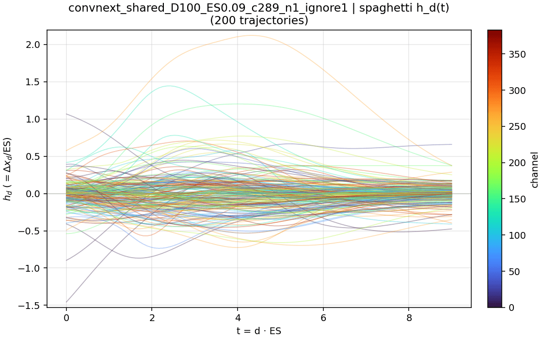 Per-channel residual trajectories for the shared network without channel 236