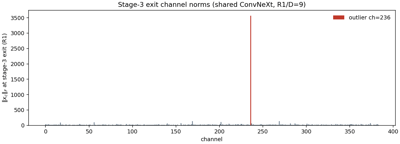 Bar chart of channel norms with one outlier at channel 236