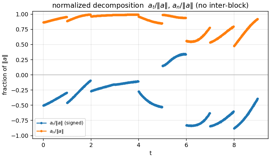 Normalized acceleration decomposition, ConvNeXt-T