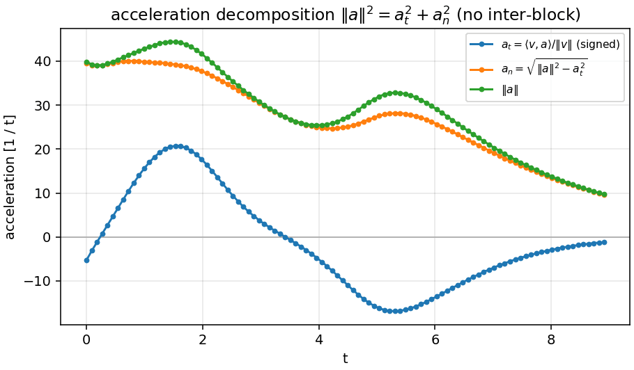 Acceleration decomposition, shared network, ignore path