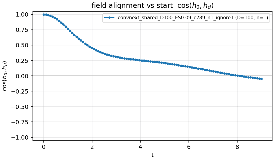 Field alignment versus start, shared network, ignore path