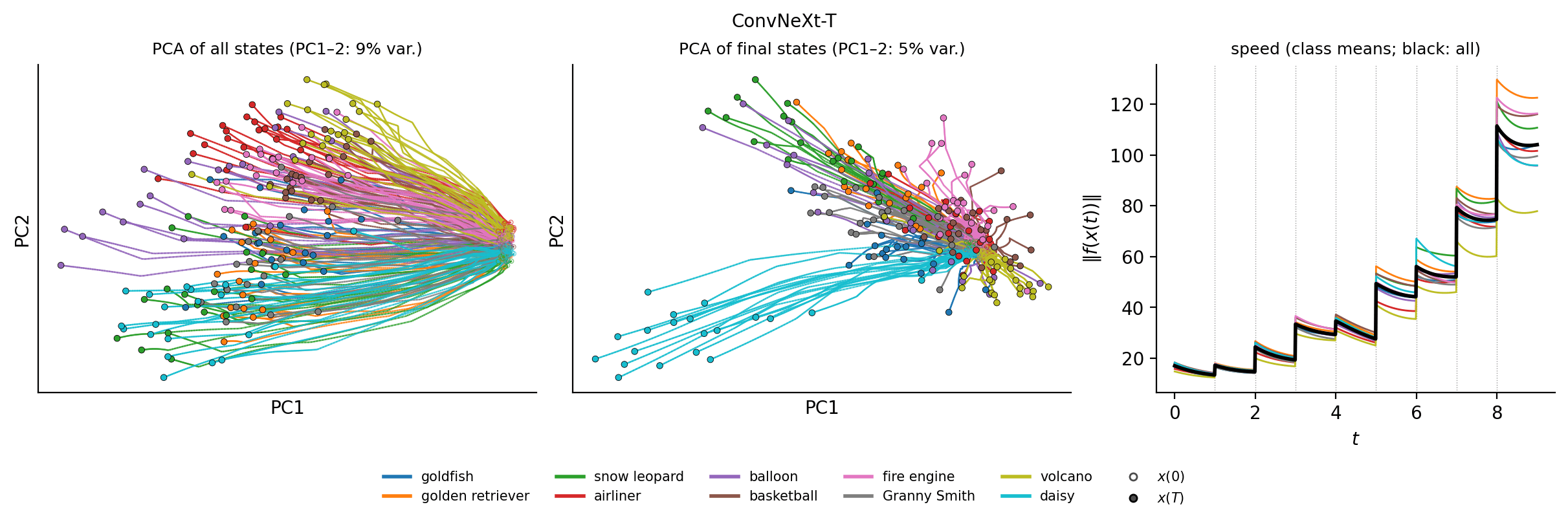 PCA of stage-3 trajectories of the original ConvNeXt-T for ten classes, and their speed over depth