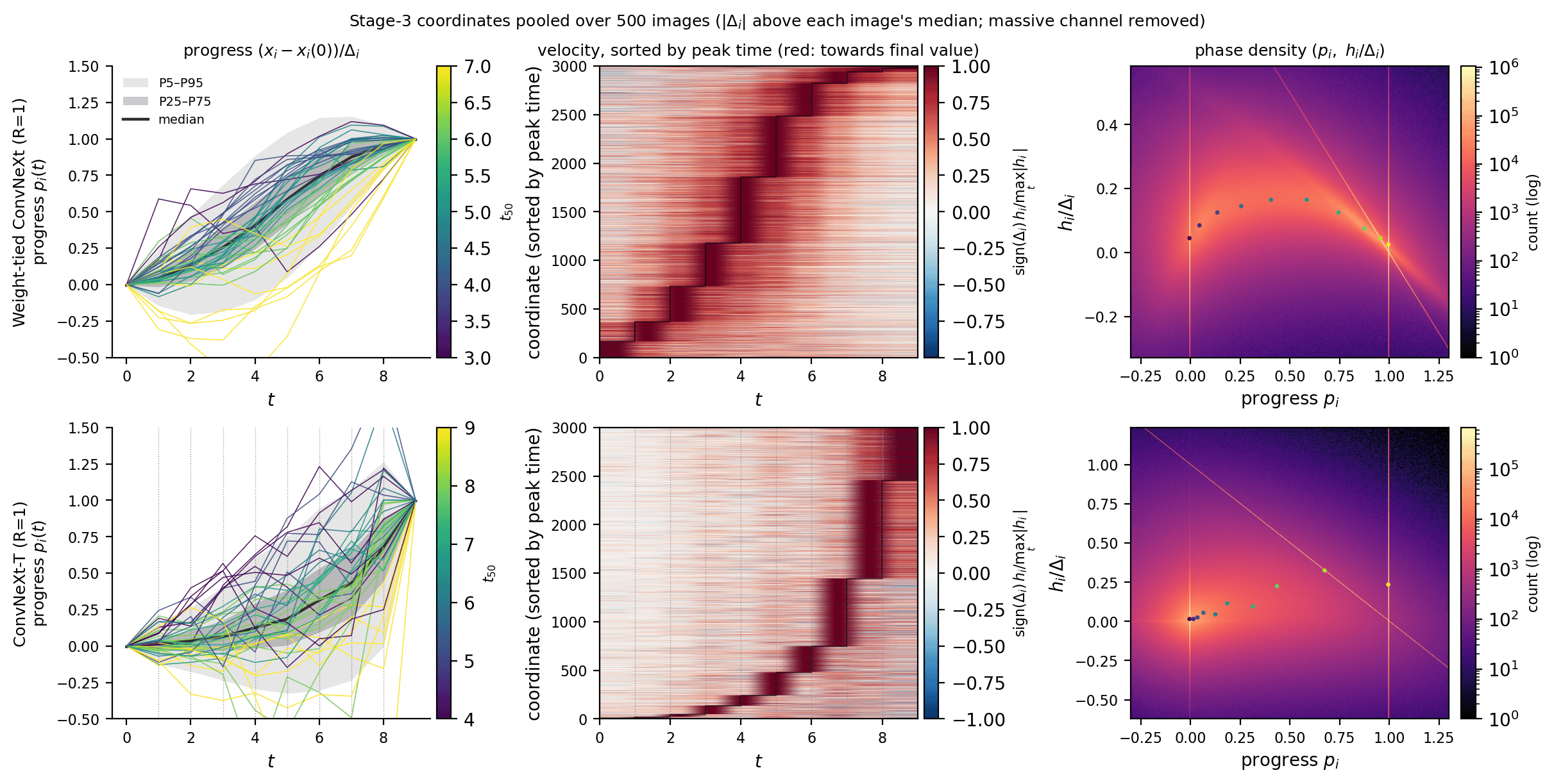 Per-coordinate progress, recruitment raster and phase density at one step per block