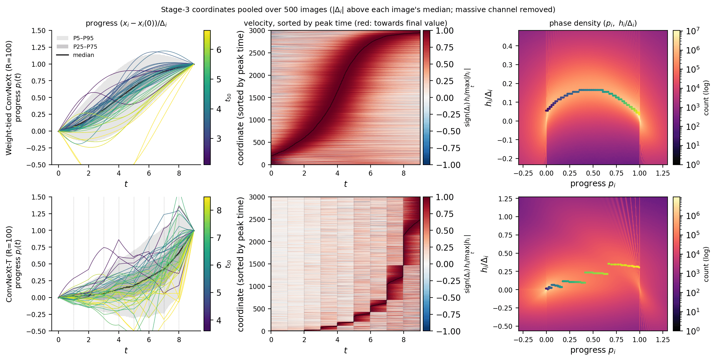 Per-coordinate progress, recruitment raster and phase density at 100 steps per block