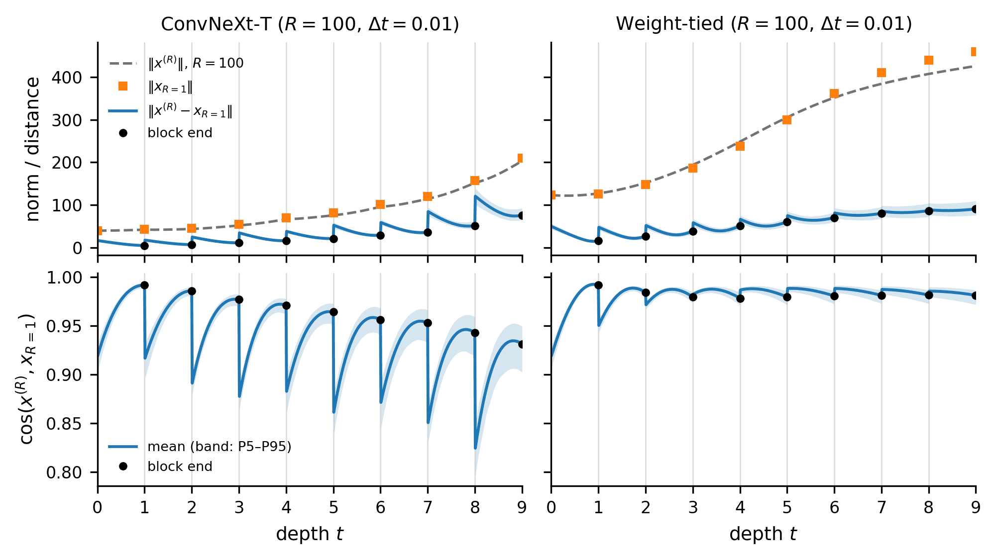 Distance and cosine between refined and native stage-3 trajectories for ConvNeXt-T and the shared network