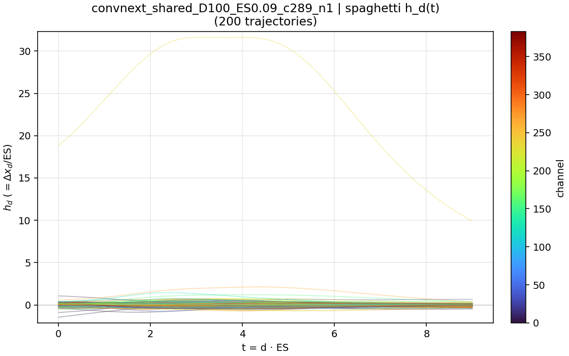 Per-channel residual trajectories for the shared network