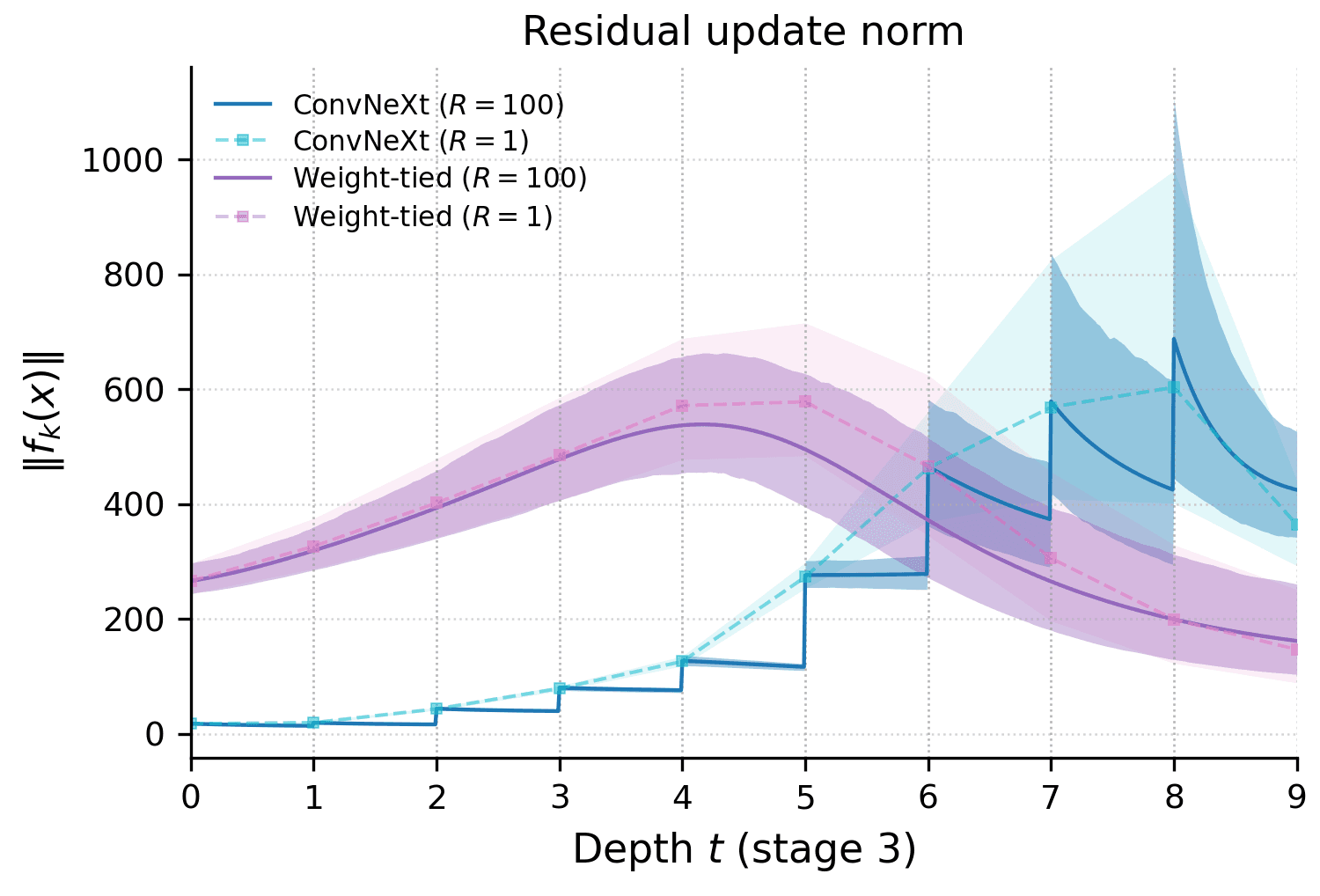 Norm of the residual field along stage 3 for the shared and the original ConvNeXt-T, at one and at one hundred steps per block